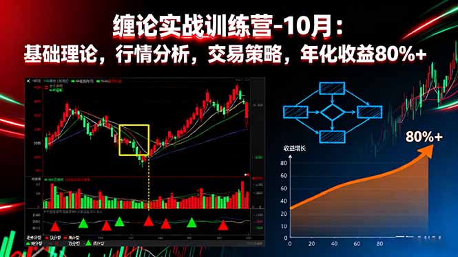 缠论实战训练营-10月：基础理论，行情分析，交易策略，年化收益80%+-老菜鸟