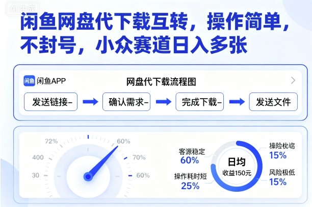 闲鱼网盘代下载互转,操作简单,不封号,小众赛道日入多张-老菜鸟