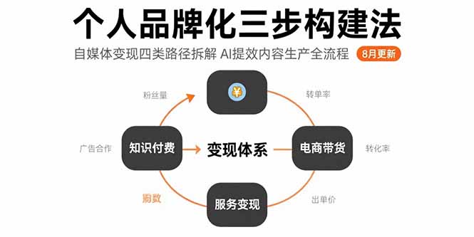 个人品牌化三步构建法-8月:自媒体变现四类路径拆解 AI提效内容生产全流程-老菜鸟