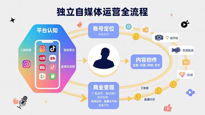 独立自媒体运营的全流程，从平台认知、账号定位、内容创作到商业变现-老菜鸟